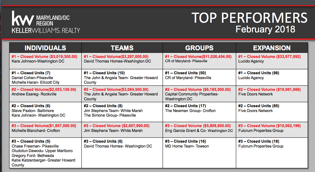 Feb KW region top performers.png