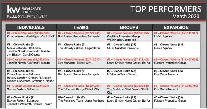 KW MD-DC Region Top Performers March 2020.png